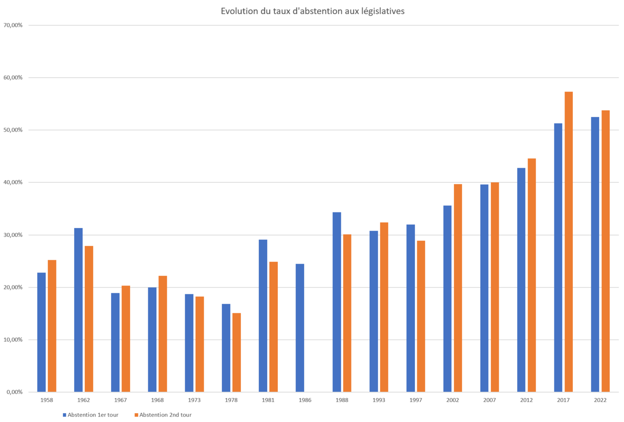 Evolution graphique du taux d abstention legislatives 1958 2022